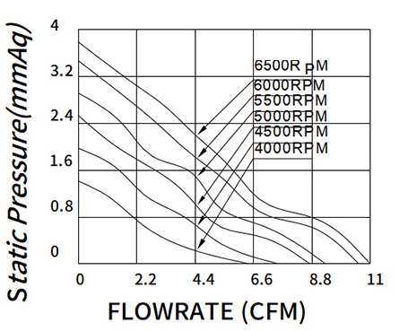 MFD5010B P&Q Curve